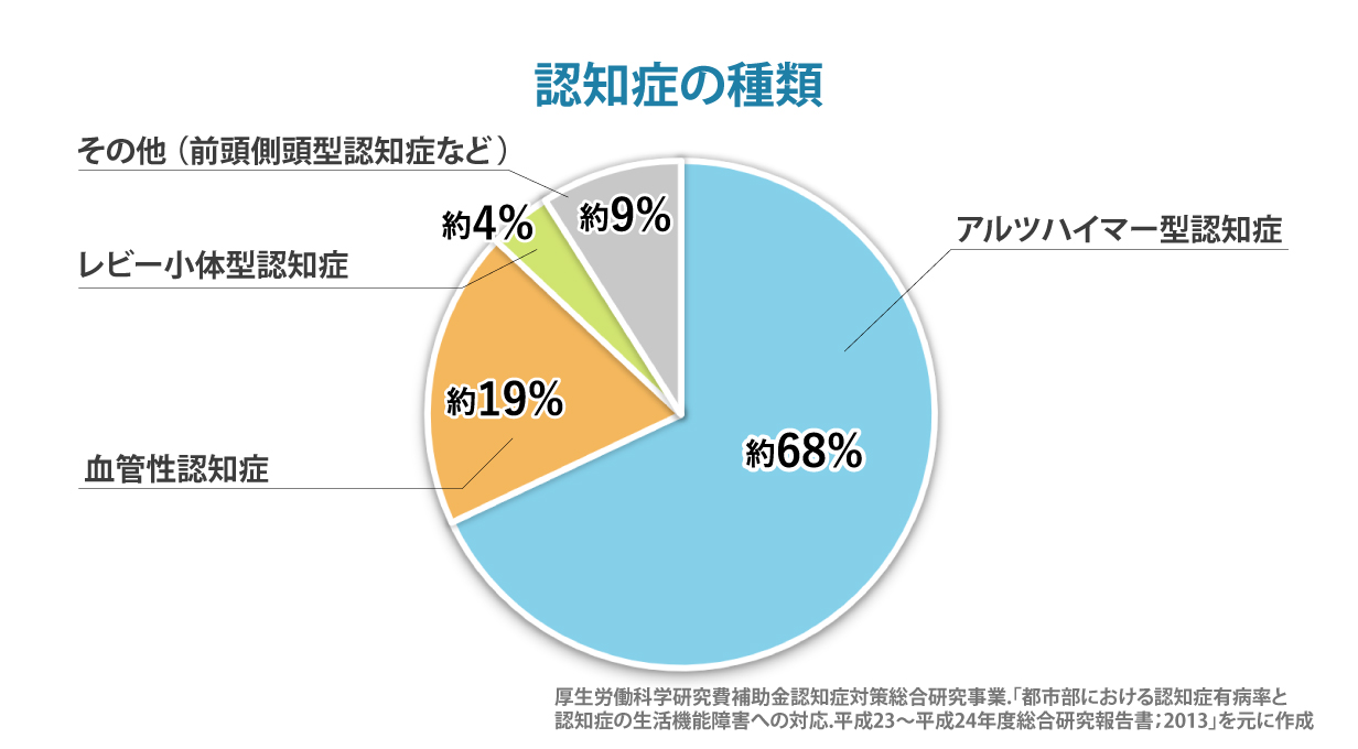 認知症の種類 その他 レビー小体型認知症、前頭側頭型認知症など アルツハイマー型認知症 血管性認知症 Meguro K. et al. Arch Neurol. 2002:59:1109-1114より作図